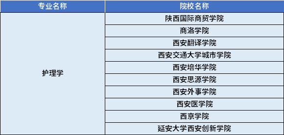 2022年陜西專升本護(hù)理學(xué)專業(yè)對(duì)應(yīng)招生學(xué)校
