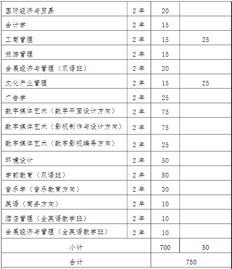 2022年我?！皩Ｉ尽闭猩鷮I(yè)和計(jì)劃