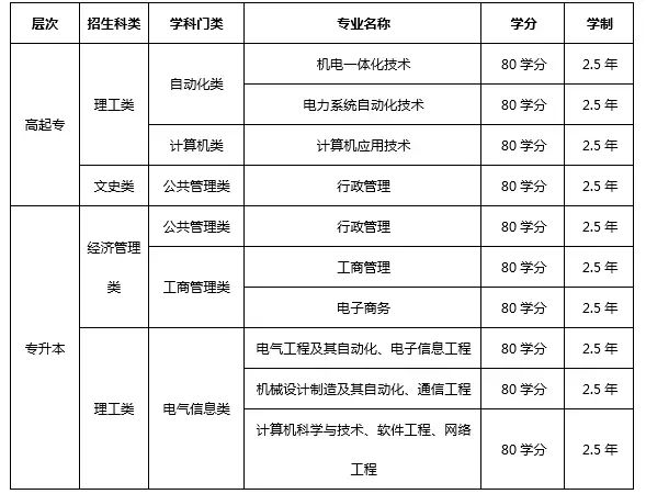 電子科技大學網絡教育學院招生專業(yè)