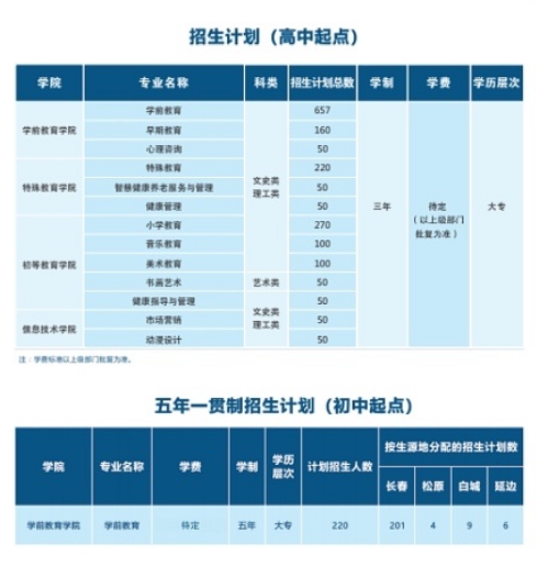 長春師范高等?？茖W校招生專業(yè)