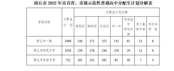 2022商丘中考市直省、市級示范性普高分配生招生計劃