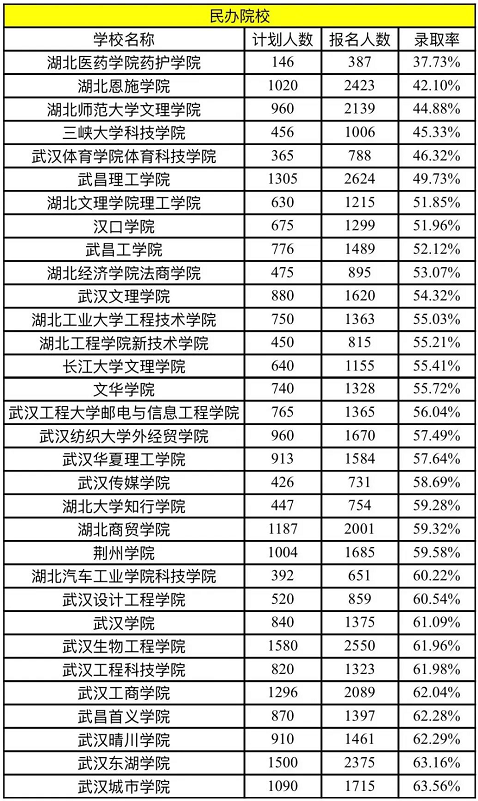 2022年湖北普通專(zhuān)升本民辦院校錄取率是多少?