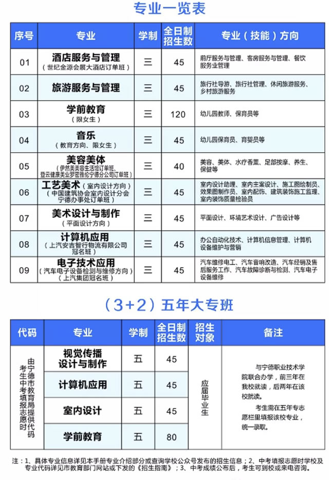 寧德職業(yè)中專學(xué)校報名分數(shù)線及學(xué)費