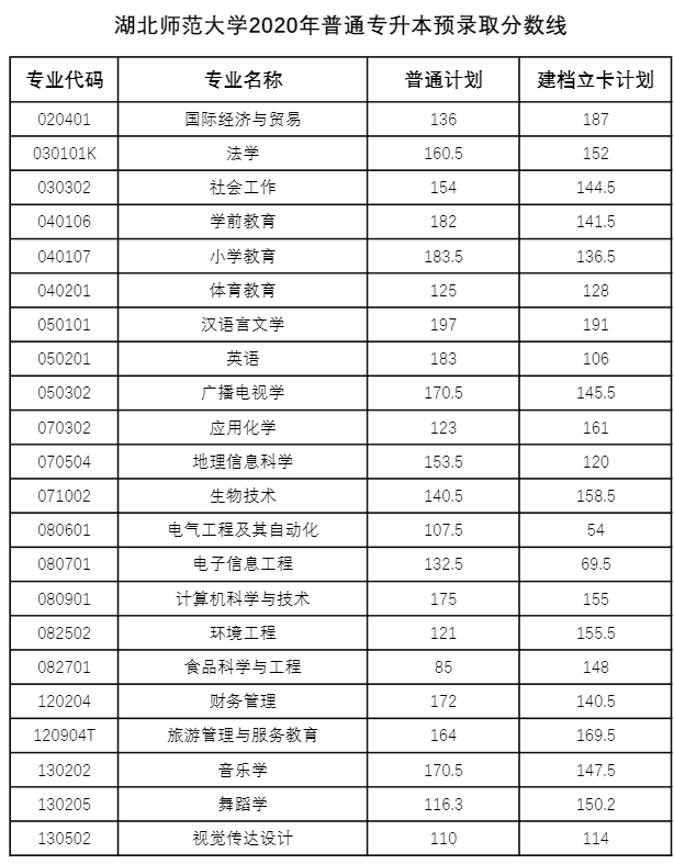 湖北專升本多少分才能被錄??？2018-2020湖北專升本分?jǐn)?shù)線匯總