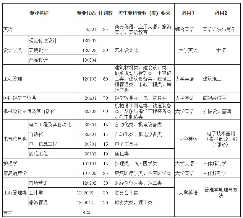 武漢輕工大學招生專業(yè)