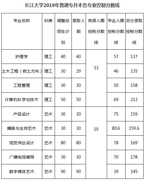 長(zhǎng)江大學(xué)2019年分?jǐn)?shù)線