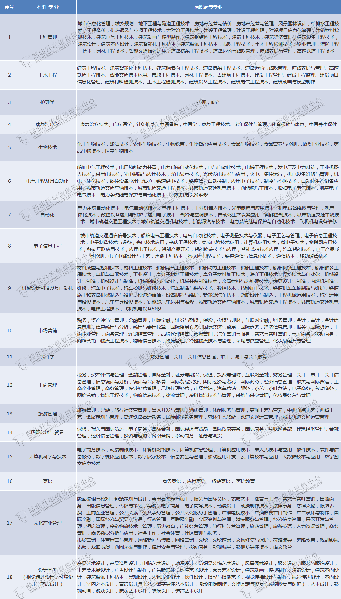 武漢輕工大學(xué)專升本有哪些專業(yè)在招生？有何報(bào)考限制？