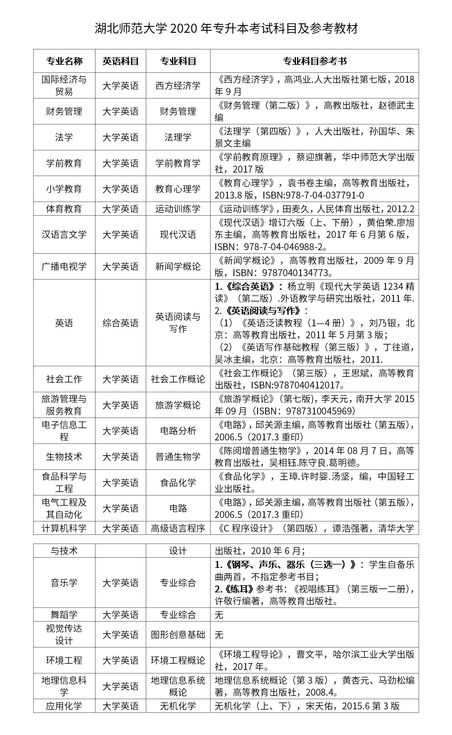 湖北師范大學專升本考試科目是什么？怎么備考？