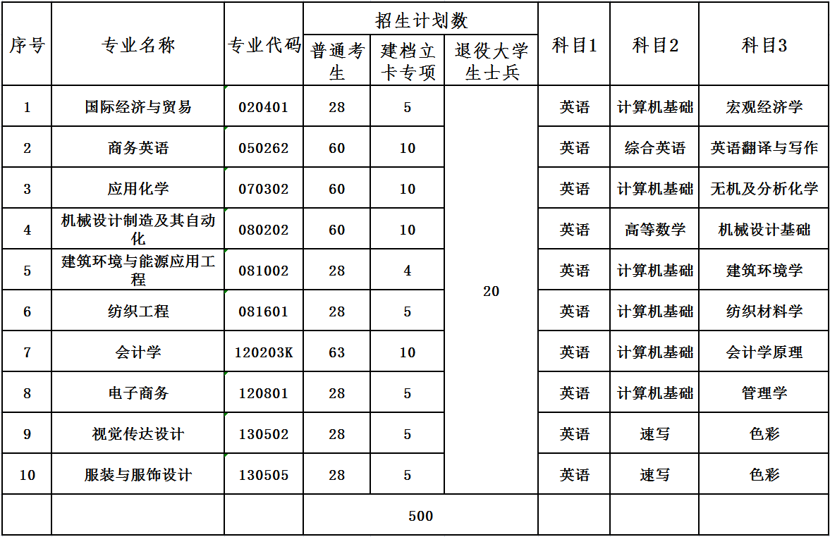 武漢紡織大學(xué)專升本考什么？考哪些科目？