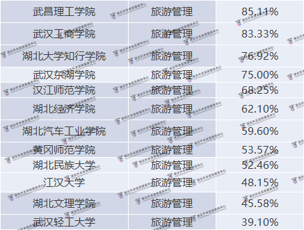 湖北普通專升本旅游管理院校錄取率是多少？錄取率高嗎？