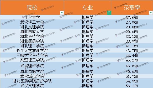 湖北普通專(zhuān)升本護(hù)理學(xué)這么嚴(yán)格？到底多少人能進(jìn)？