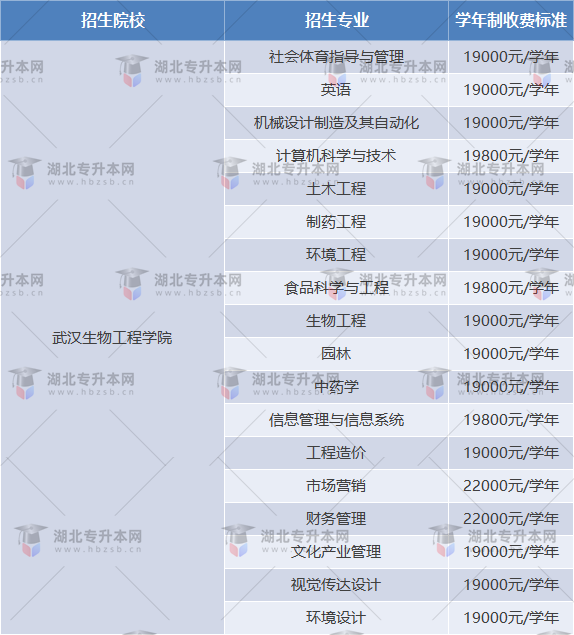 武漢生物工程學(xué)院專升本學(xué)費(fèi)多少？學(xué)費(fèi)比其他學(xué)校便宜