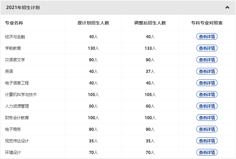 漢口學(xué)院2022專升本新增哪些專業(yè)？哪些原有專業(yè)擴招和縮招？
