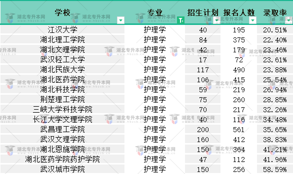 2022普通專升本護(hù)理學(xué)專業(yè)有多卷？最低錄取率是多少？