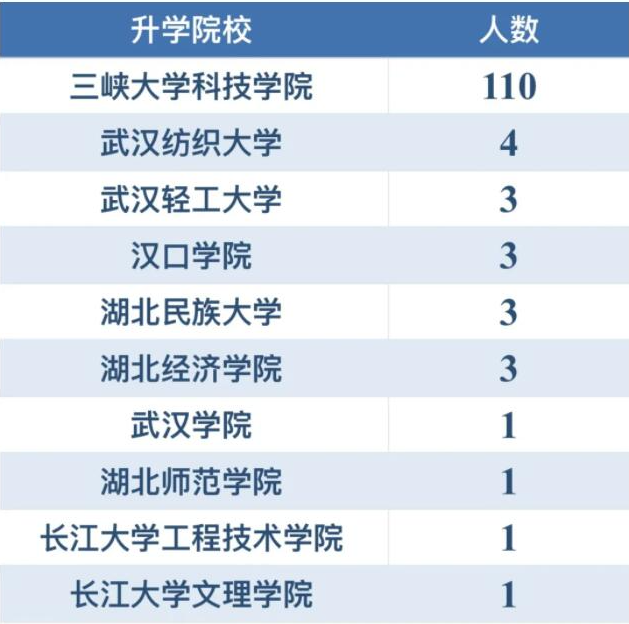 三峽大學(xué)科技學(xué)院專升本升學(xué)率怎樣？好不好就業(yè)？
