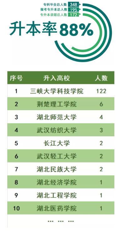 三峽大學(xué)科技學(xué)院2022普通專升本錄取率高于88%？錄取率高嗎？