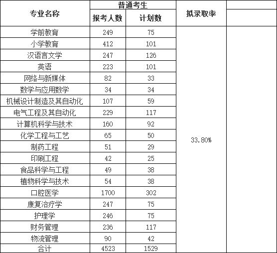 荊楚理工學院2022普通專升本錄取率下降？終審人數(shù)有多少？