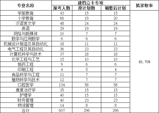 荊楚理工學院2022普通專升本錄取率下降？終審人數(shù)有多少？