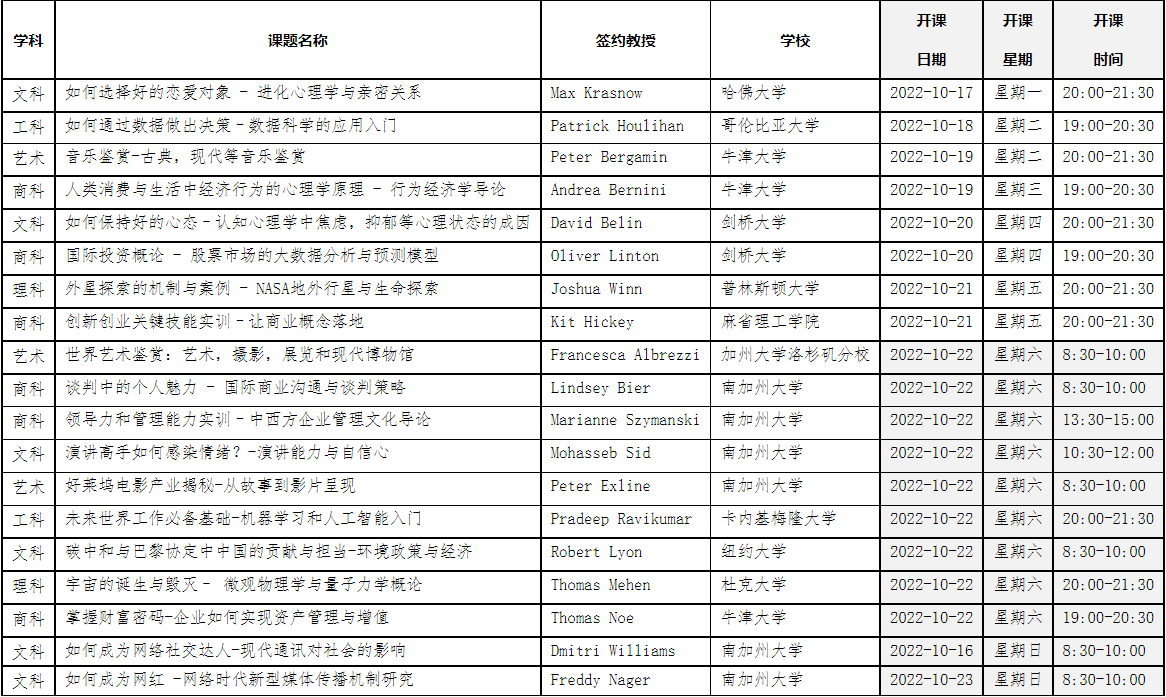 普通專升本在本科能上國(guó)際化通識(shí)課？有哪些課可以選擇？