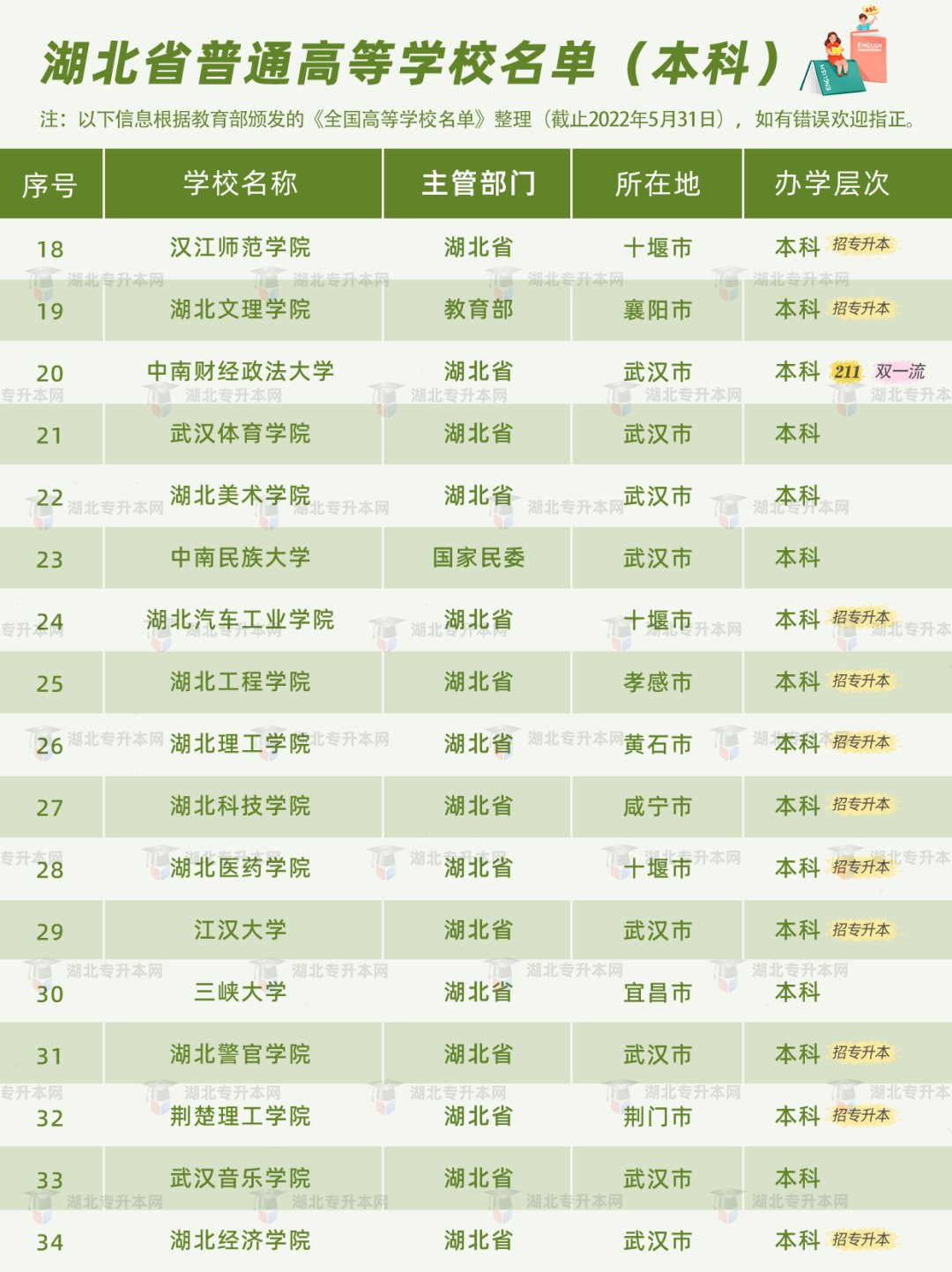 普通專升本有雙一流院校招生嗎？哪些是招統(tǒng)招專升本的？