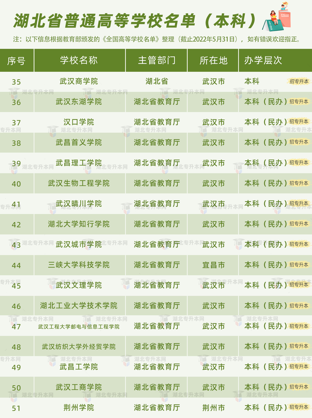 普通專升本有雙一流院校招生嗎？哪些是招統(tǒng)招專升本的？