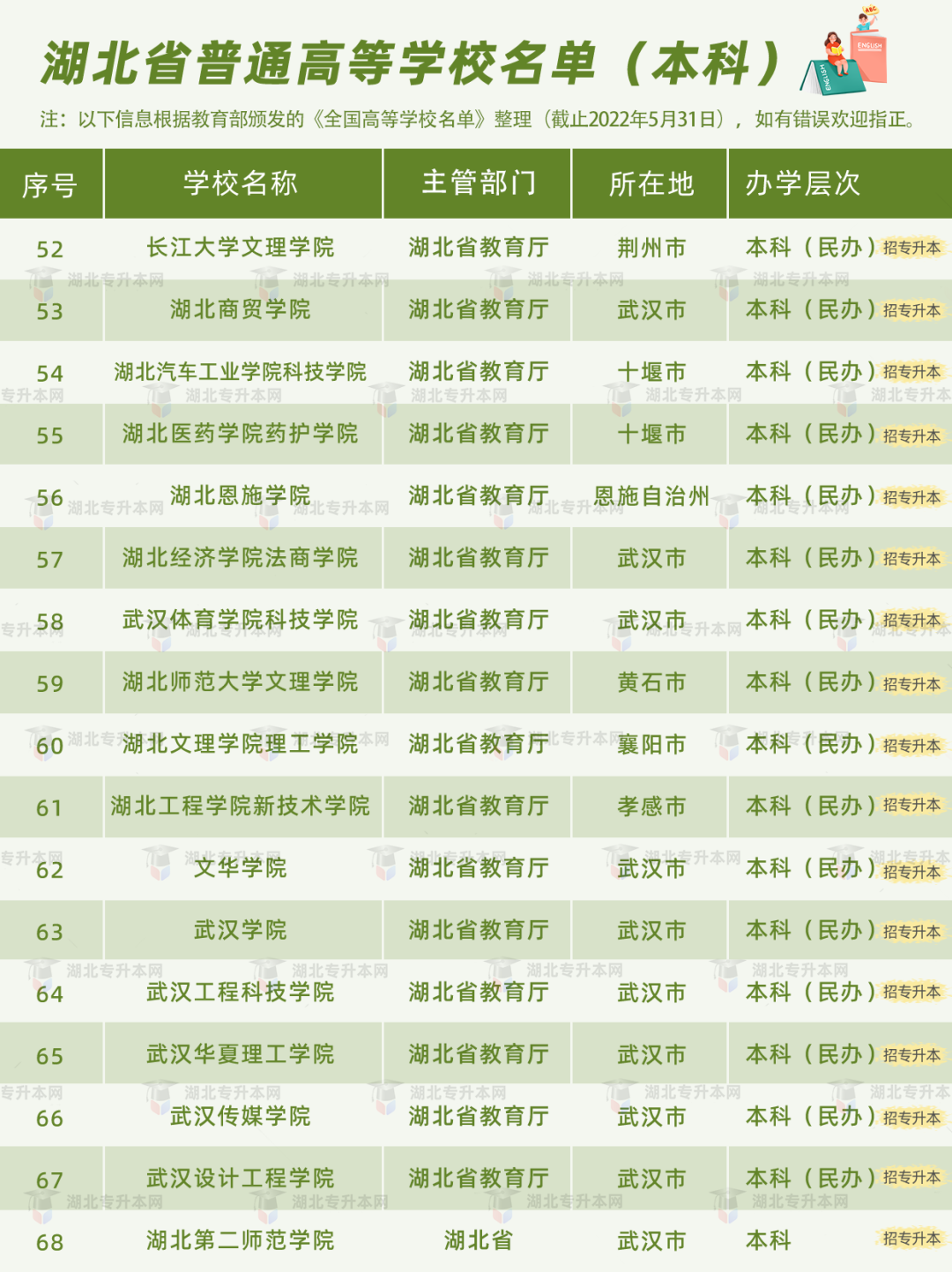 普通專升本有雙一流院校招生嗎？哪些是招統(tǒng)招專升本的？