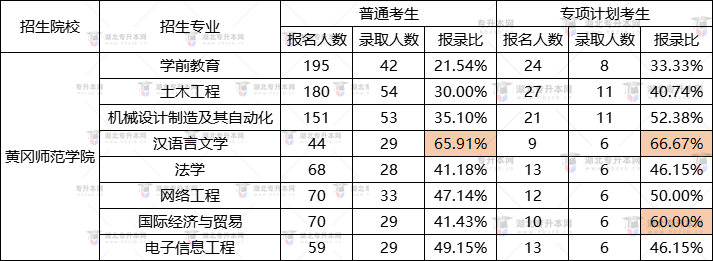 黃岡師范學(xué)院2022專升本漢語言文學(xué)錄取率最高？報(bào)錄比是多少？