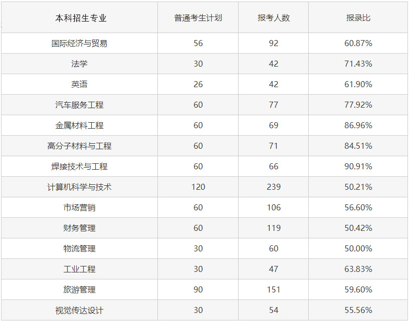2023專升本考試難度會(huì)增大嗎？考試錄取率會(huì)怎樣變化？