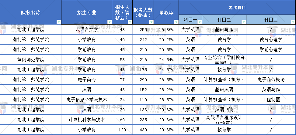 普通專升本什么專業(yè)的題目最難？這些專業(yè)錄取率不到30%？