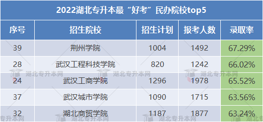 2023專(zhuān)升本哪些學(xué)校錄取率高可以放心報(bào)考？這些院校不要錯(cuò)過(guò)！