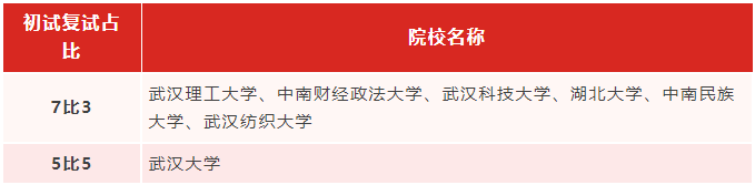 專升本生考研能繼續(xù)考湖北的學(xué)校嗎？哪些學(xué)校適合專升本生考研？