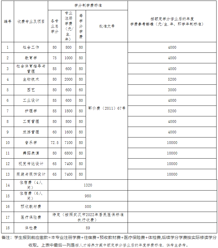 江漢大學(xué)2022專升本生學(xué)分比去年多嗎？有只修60學(xué)分的專業(yè)？