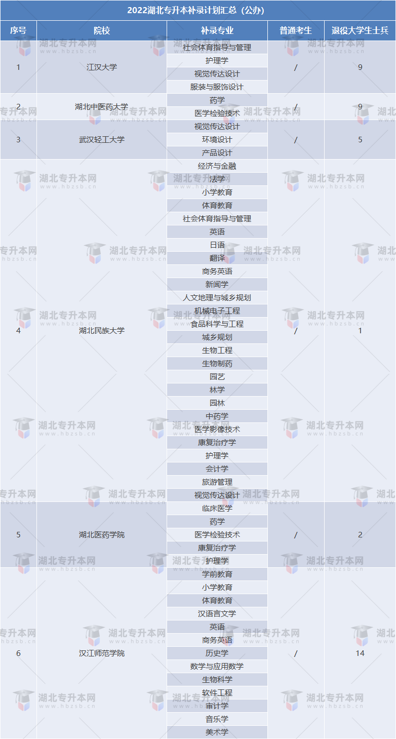 2022專升本補(bǔ)錄人數(shù)最多的公辦院校是哪個？補(bǔ)錄多少人？