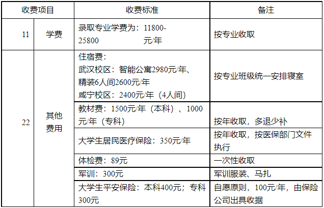湖北商貿(mào)學(xué)院專升本學(xué)費(fèi)是多少？最新學(xué)費(fèi)比去年便宜嗎？