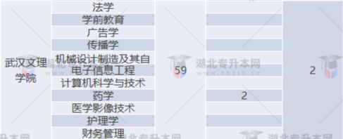 專升本補(bǔ)錄名額多實(shí)際錄取人數(shù)少？2022專升本最新補(bǔ)錄結(jié)果已出