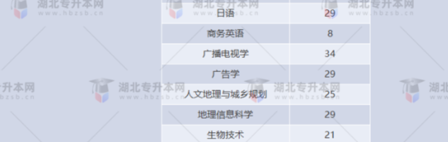 湖北專升本有哪些師范學(xué)校招生？師范學(xué)校招多少人？