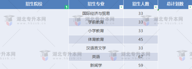 湖北專升本有哪些師范學(xué)校招生？師范學(xué)校招多少人？