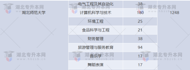 湖北專升本有哪些師范學(xué)校招生？師范學(xué)校招多少人？