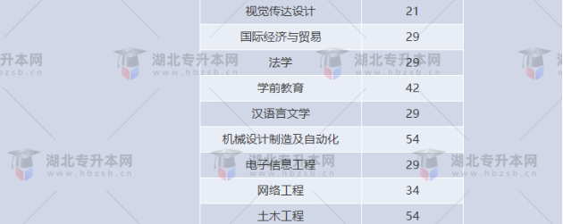 湖北專升本有哪些師范學(xué)校招生？師范學(xué)校招多少人？