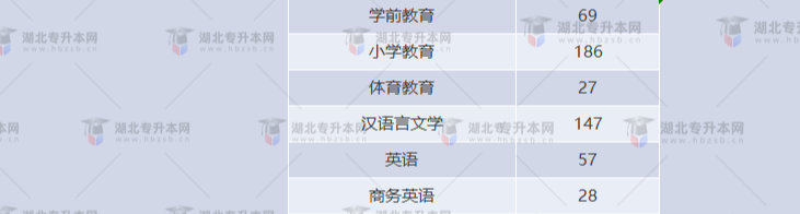 湖北專升本有哪些師范學(xué)校招生？師范學(xué)校招多少人？