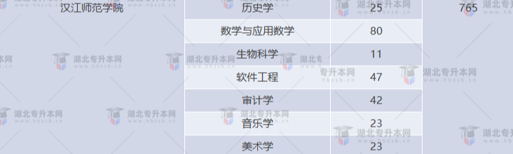 湖北專升本有哪些師范學(xué)校招生？師范學(xué)校招多少人？