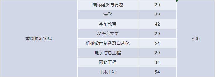 湖北專升本有哪些師范學(xué)校招生？師范學(xué)校招多少人？