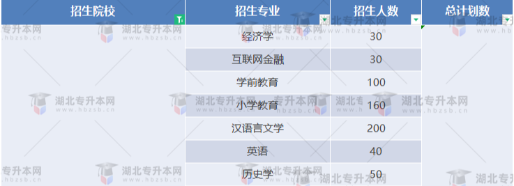 湖北專升本有哪些師范學(xué)校招生？師范學(xué)校招多少人？