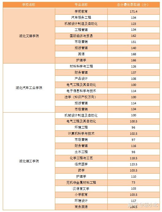 湖北普通專升本要考多少分才能上岸？2019-2022分?jǐn)?shù)線匯總！