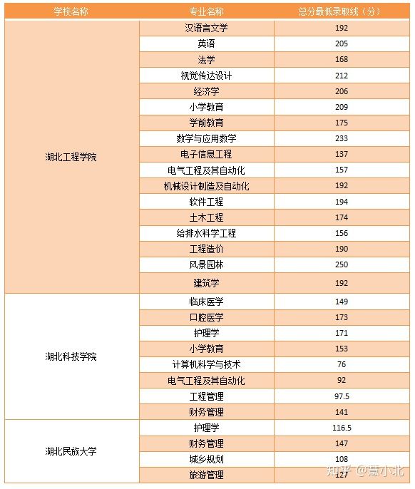 湖北普通專升本要考多少分才能上岸？2019-2022分?jǐn)?shù)線匯總！