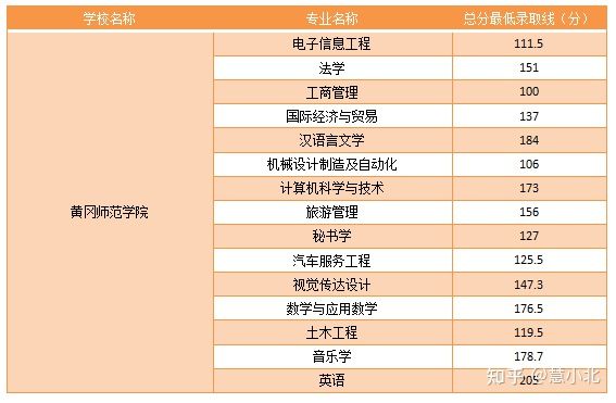 湖北普通專升本要考多少分才能上岸？2019-2022分?jǐn)?shù)線匯總！