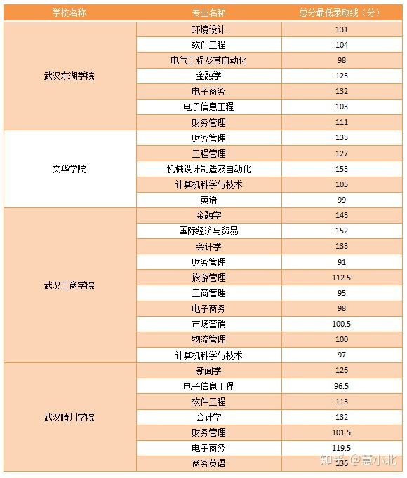 湖北普通專升本要考多少分才能上岸？2019-2022分?jǐn)?shù)線匯總！