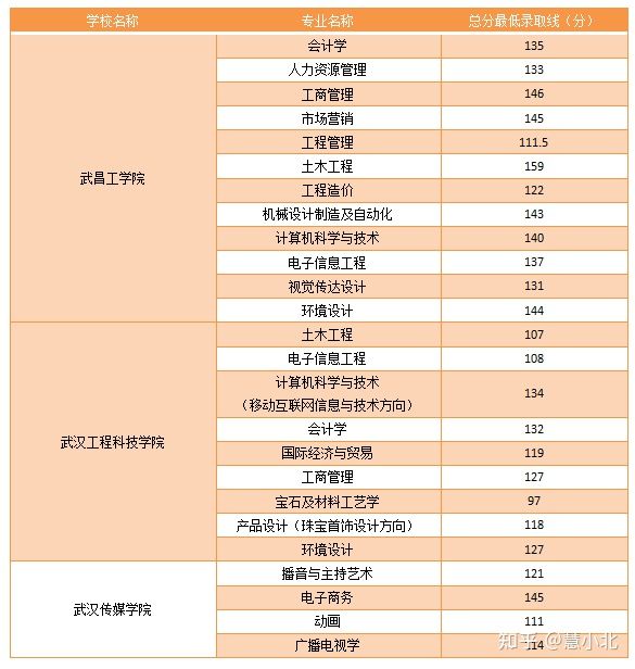 湖北普通專升本要考多少分才能上岸？2019-2022分?jǐn)?shù)線匯總！