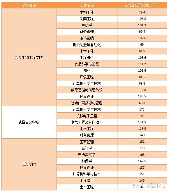 湖北普通專升本要考多少分才能上岸？2019-2022分?jǐn)?shù)線匯總！