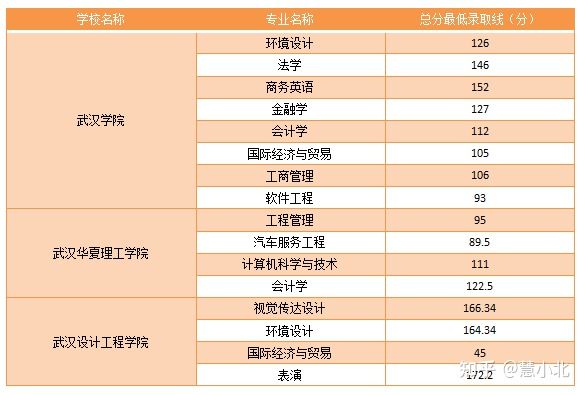 湖北普通專升本要考多少分才能上岸？2019-2022分?jǐn)?shù)線匯總！
